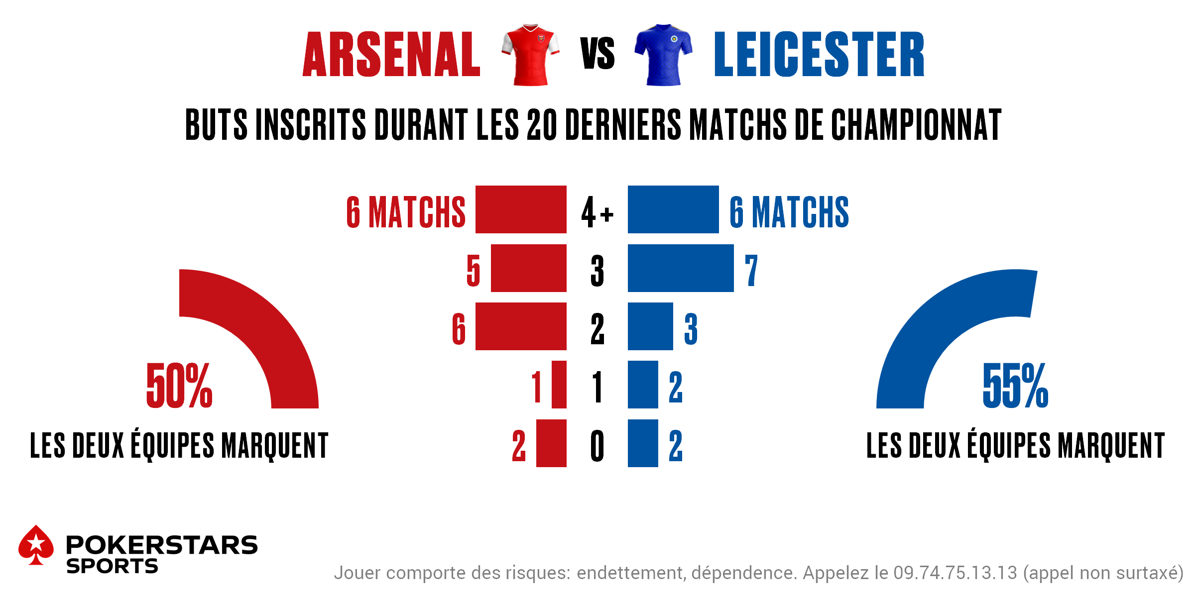 Arsenal v Leicester - Totals FR